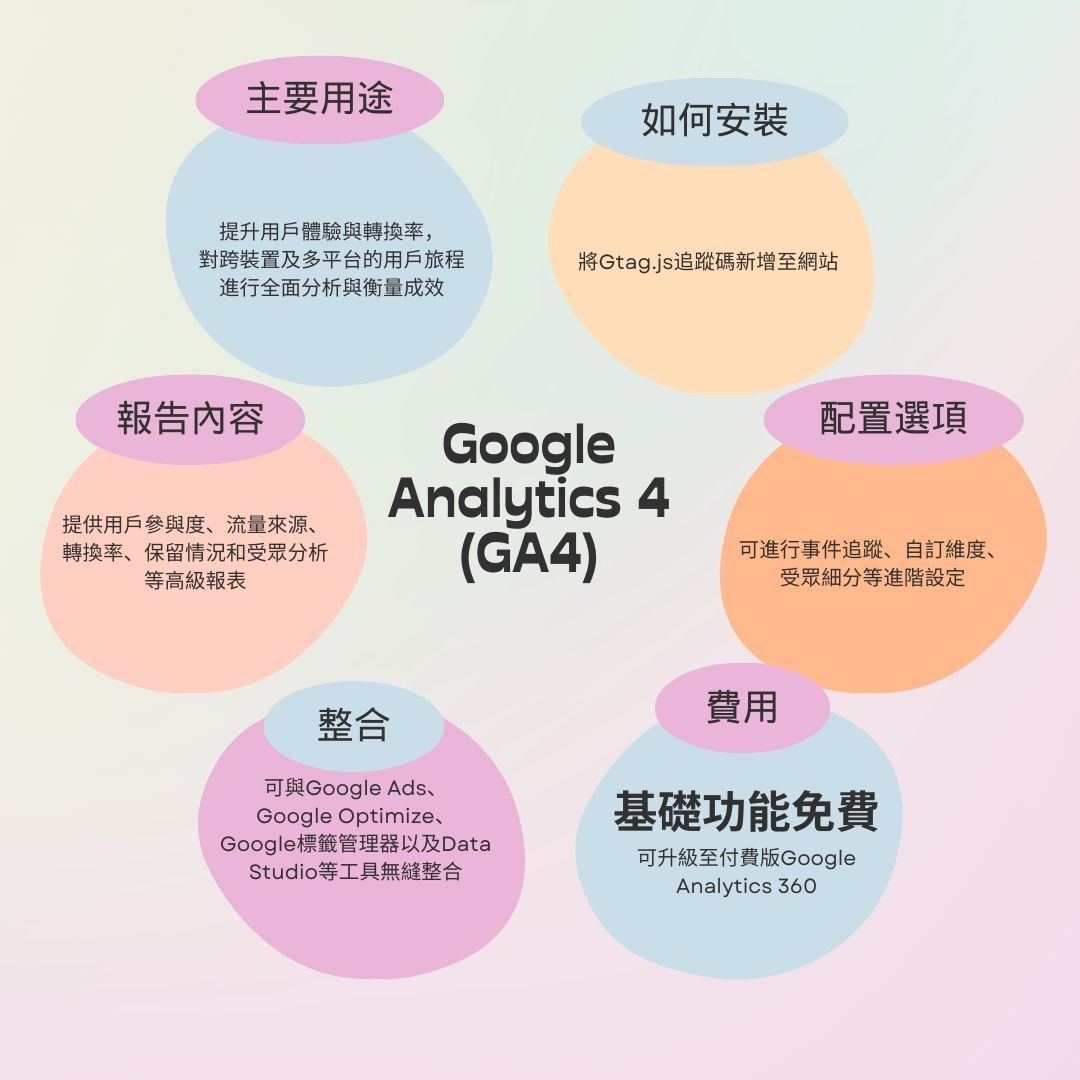 GA4著重於深層次理解用戶行為及行銷效果,幫助追蹤轉化並提供有助於優化決策的詳實數據