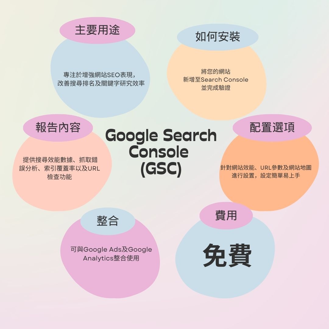 GSC在SEO領域能全面追蹤不同頁面對關鍵字的搜尋排名,幫助識別影響網站自然流量的潛在問題,並提供針對性優化建議