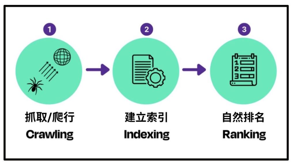 搜尋引擎希望為其用戶提供有用、可靠且準確的資訊。當有人進行搜尋時，搜尋引擎可以從索引中提取最相關（且最值得信賴）的內容。