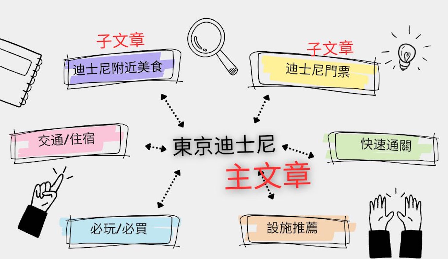 根據關鍵字的重要性以主文章與子文章做層級分類