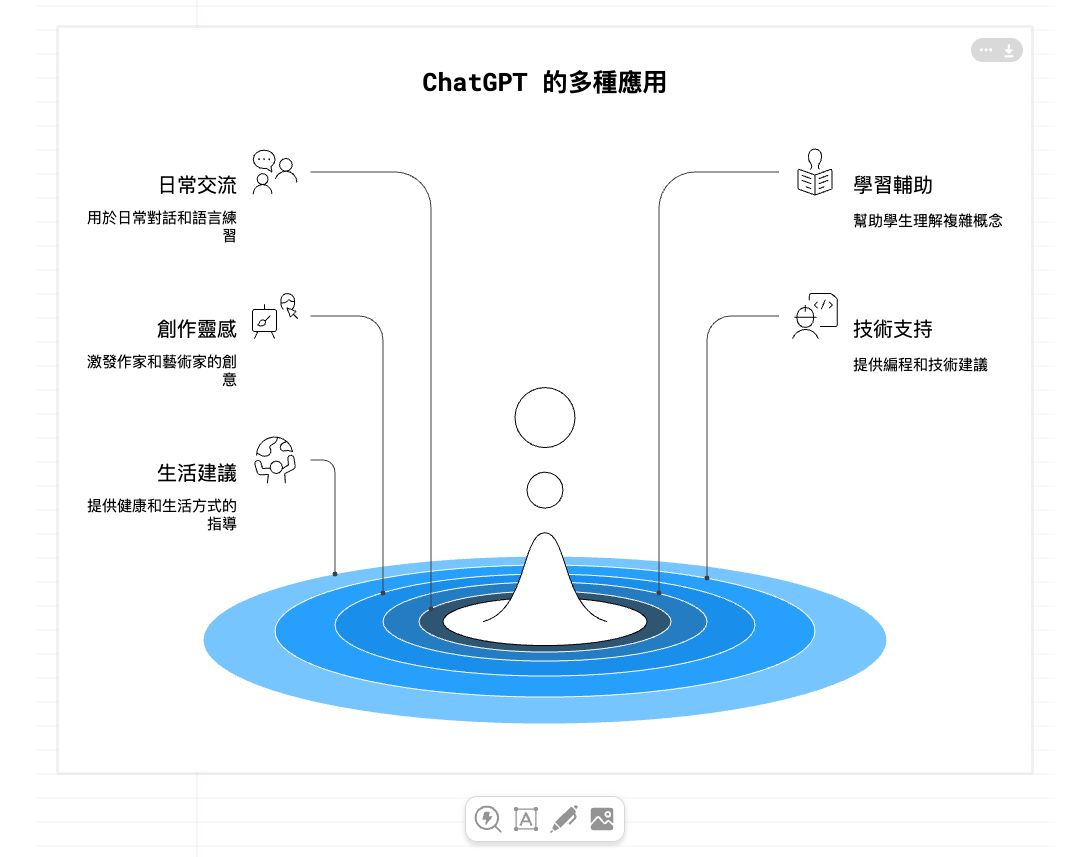 Napkin AI Draft With AI 使用教學生成結果