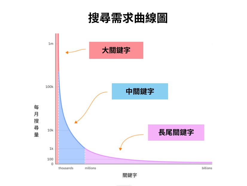 長尾關鍵字是較長的搜尋字詞並且具有高度具體的搜尋意圖