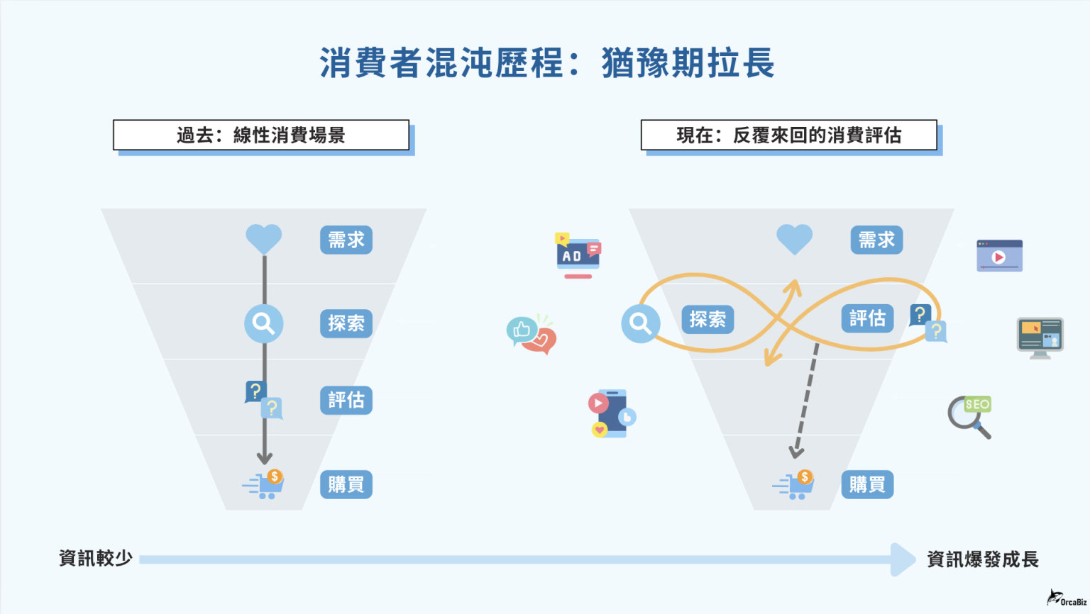 破解「混沌旅程」：品牌如何在非線性消費模式中脫穎而出？SEO 該如何因應？