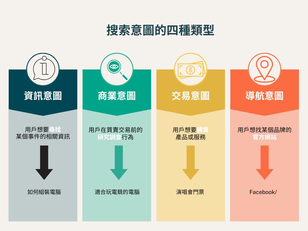 搜索意圖的4種類型