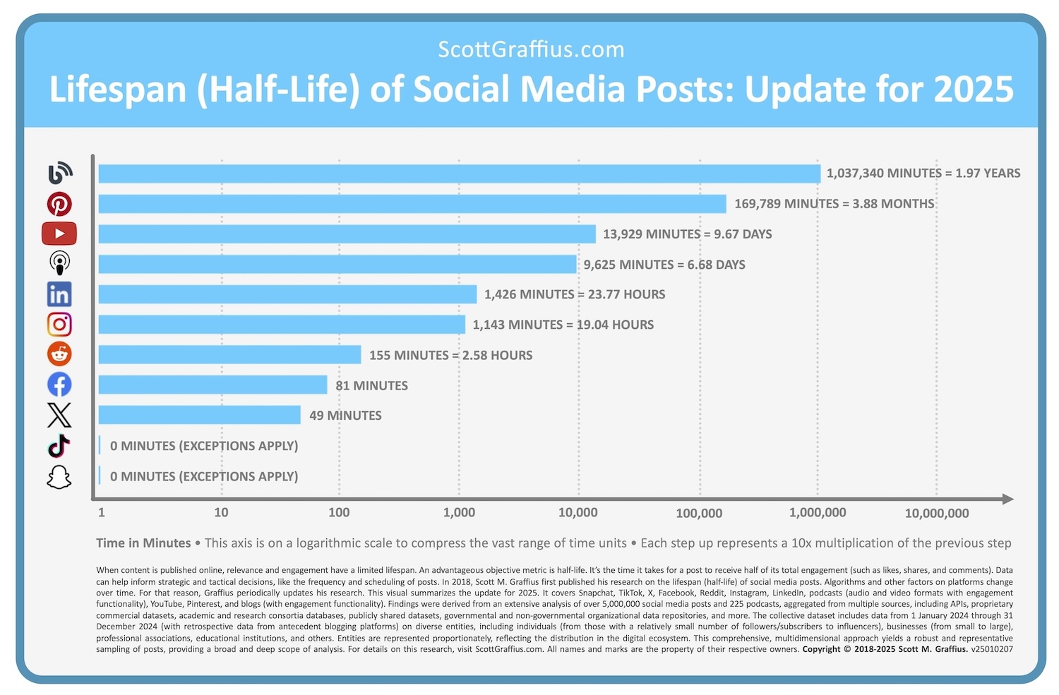 2025 年社群媒體內容生命週期概述