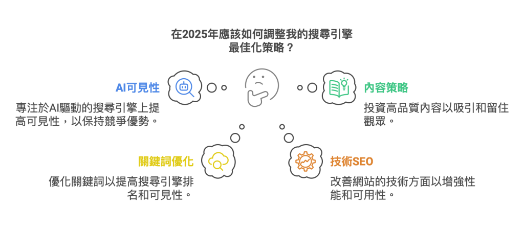 2025年調整您的搜尋引擎最佳化策略