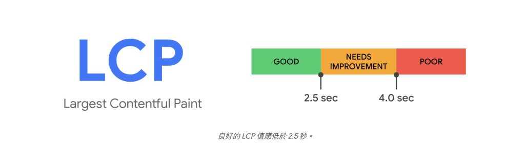網站體驗核心指標-最大內容繪製（LCP）是衡量網頁主要內容載入速度的指標。