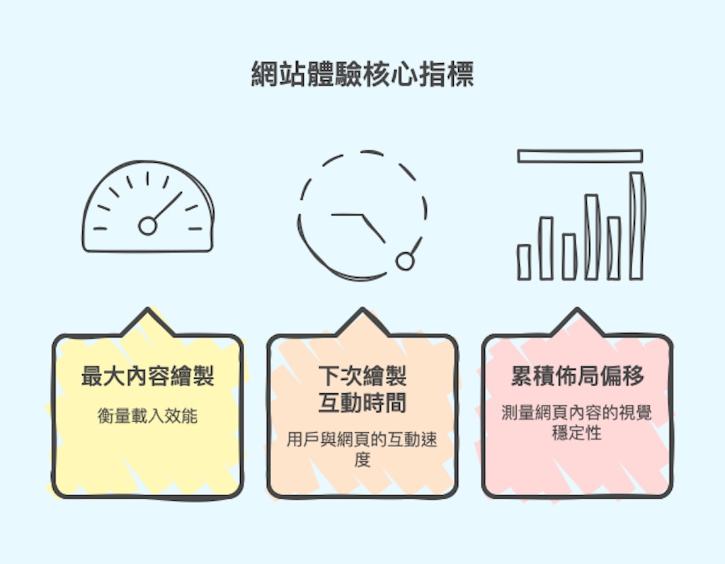 網站體驗核心指標