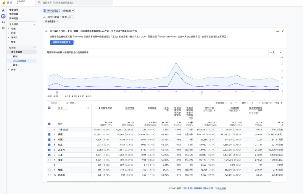 客層詳情資訊可以解讀用戶不同組合的資訊