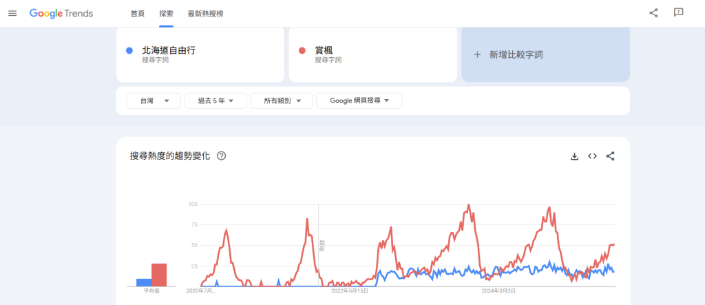 Google Trends 完整指南:活用趨勢數據+API 串接即將開放,數據人必看!