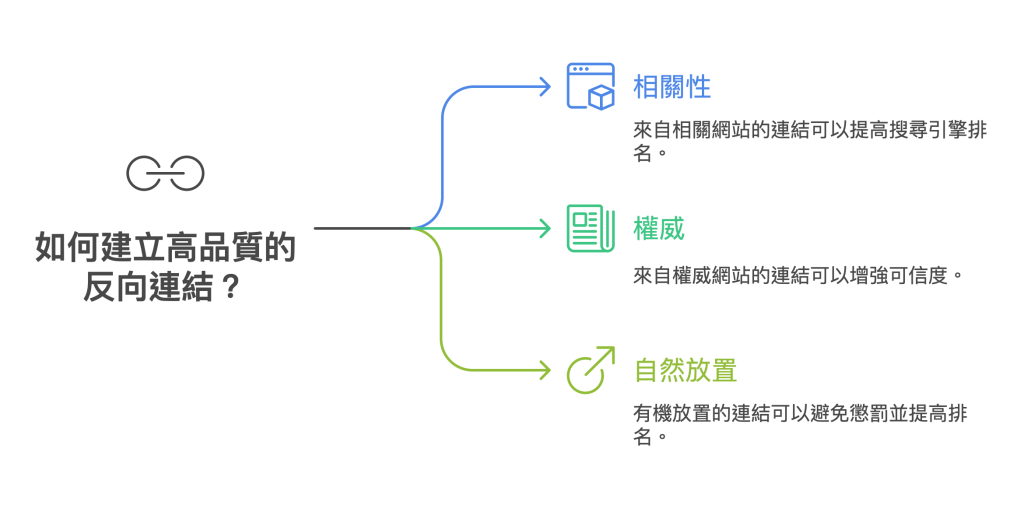 高品質的反向連結