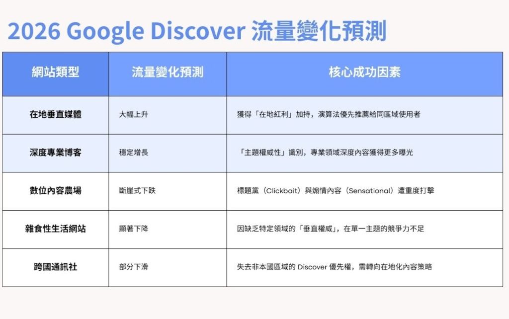 2026 Google Discover 流量變化預測