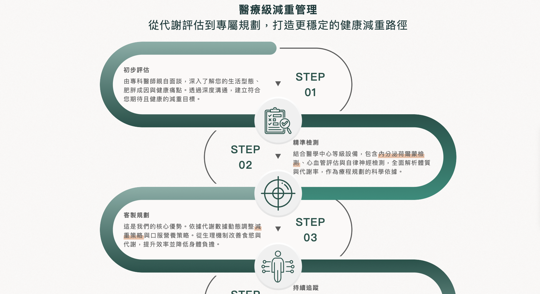 二、醫療級減重管理流程,清楚呈現從代謝評估到專屬規劃
